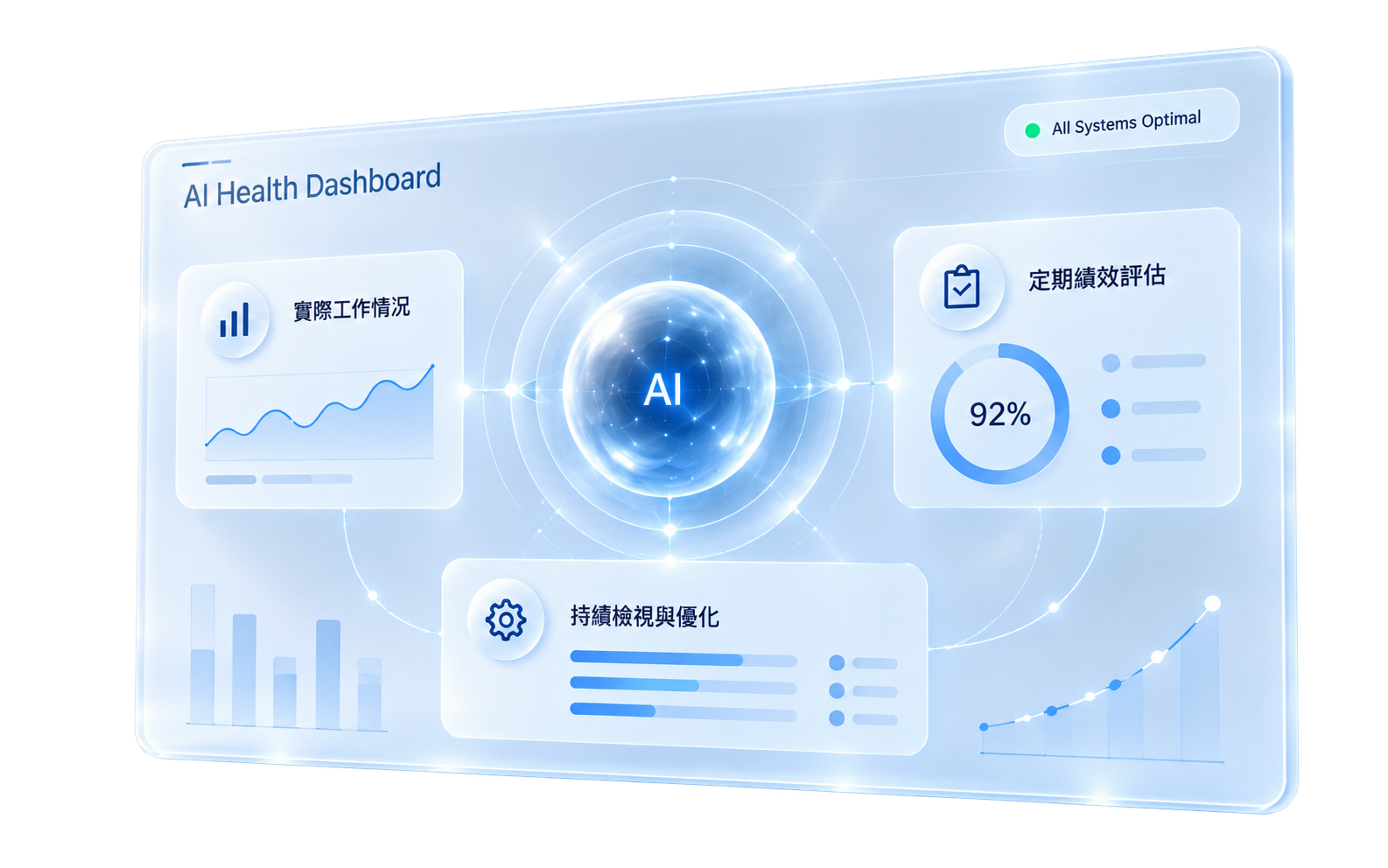 概念圖：玻璃材質的 AI Health Dashboard，呈現實際工作情況、定期績效評估與持續檢視優化。圖中指標為視覺示意，不是實際績效。